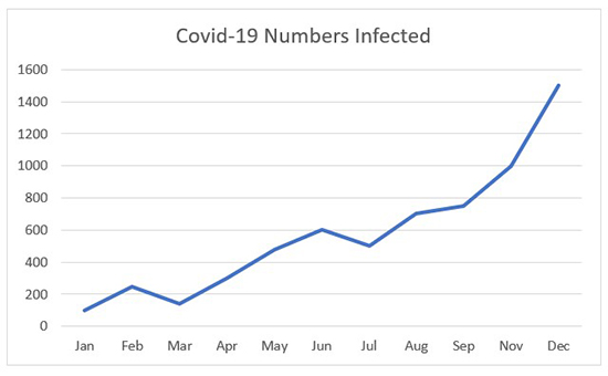 Covid line graph