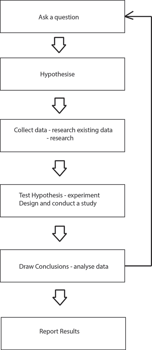 Scientific Method